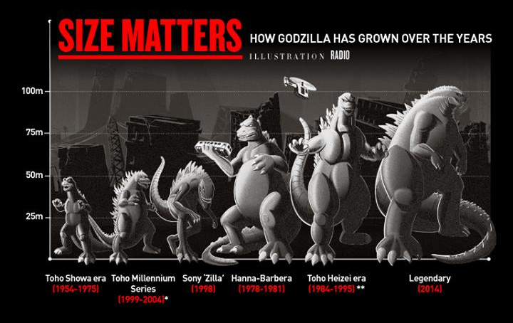 File:SIZE MATTERS - HOW GODZILLA HAS GROWN OVER THE YEARS.png